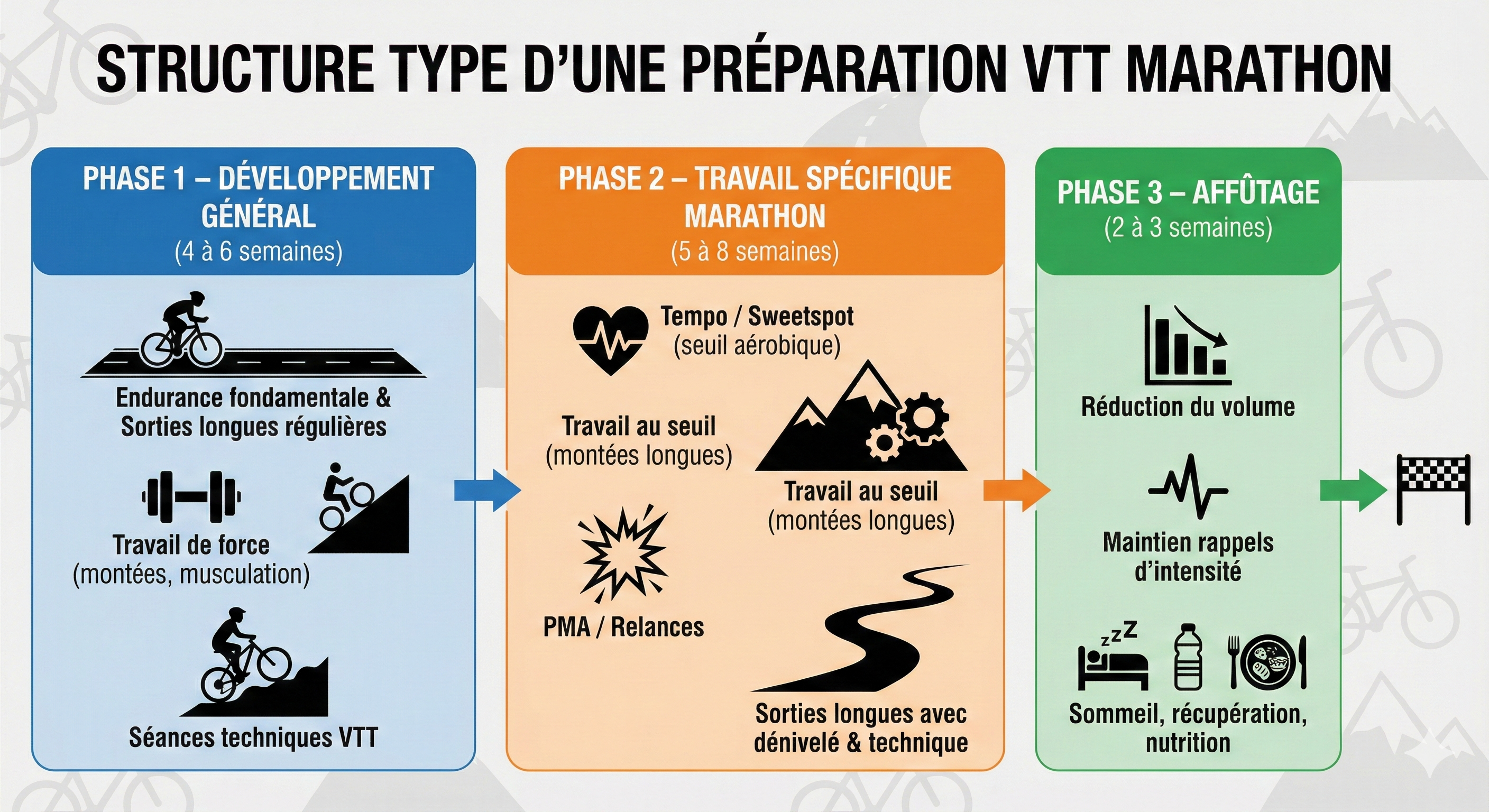 Cycle d'entraînement VTT marathon en plusieurs phases