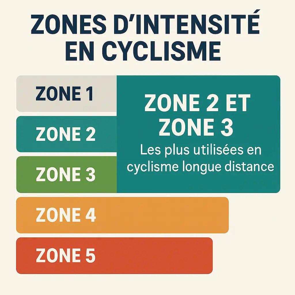 Schéma des zones d'intensité spécifiques à l'entraînement gravel longue distance